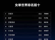 真人棋牌对战-孙颖莎关键时刻救险，纳达尔力保胜局拿下系列赛
