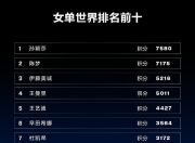 真人棋牌对战-孙颖莎关键时刻救险，纳达尔力保胜局拿下系列赛